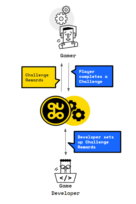 QUDO - Challenge Rewards